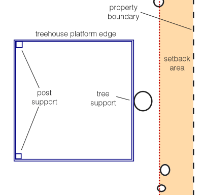 Setback line and position of treehouse supports